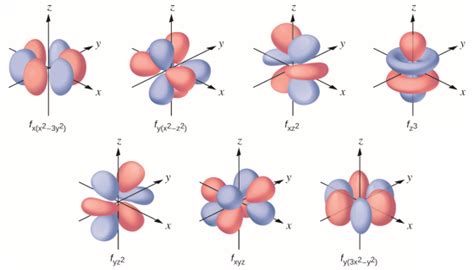 orbitals s p d f|o que são orbitais.